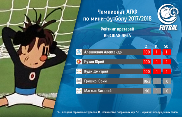 goalkeeper rating vyshaya league 1 tur s