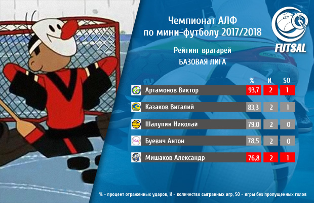 goalkeeper rating base league 1 tur s