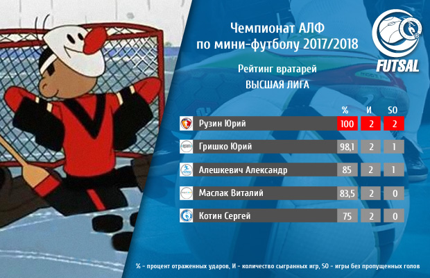 goalkeeper rating vyshaya league 1 tur s