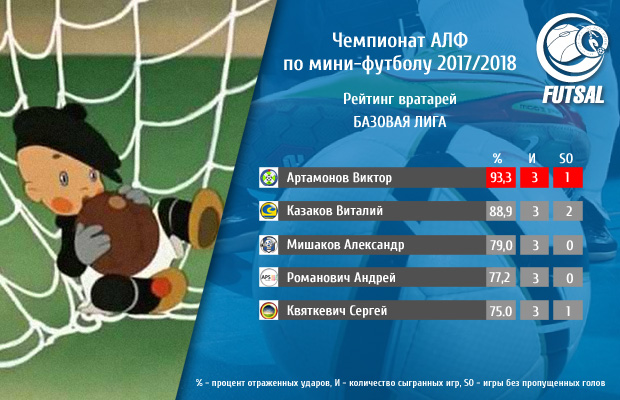 goalkeeper rating base league 1 tur s