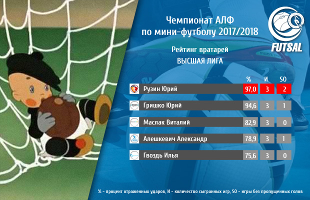 goalkeeper rating vyshaya league 1 tur s