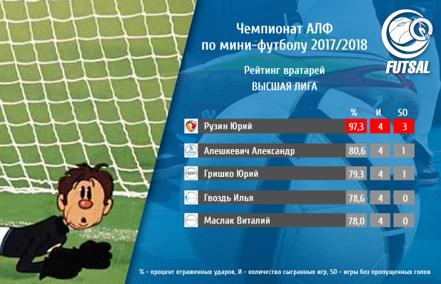goalkeeper rating vyshaya league 1 tur s