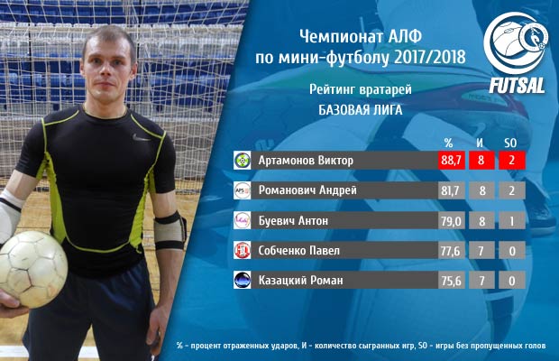 goalkeeper rating base league 1 tur s