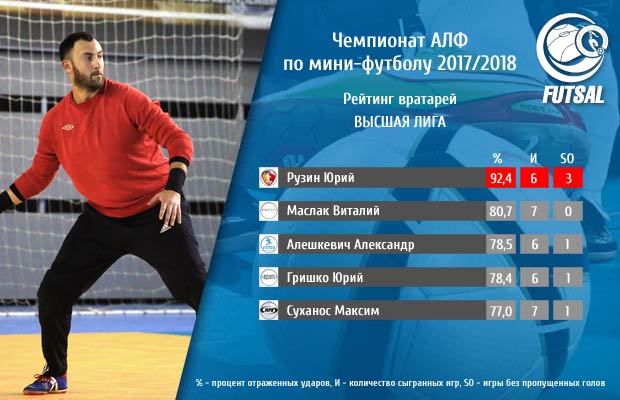 goalkeeper rating vyshaya league 1 tur s