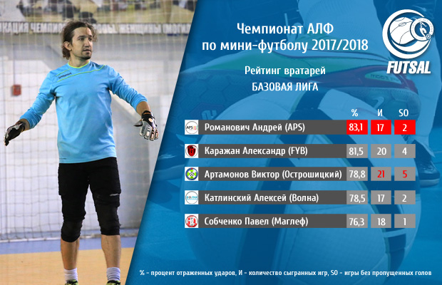 goalkeeper rating base league 1 tur s
