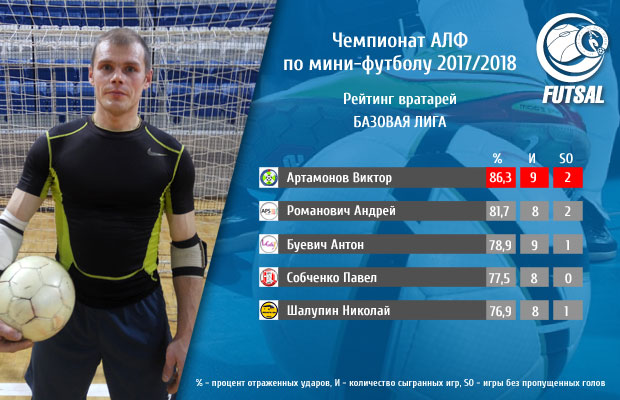 goalkeeper rating base league 1 tur s