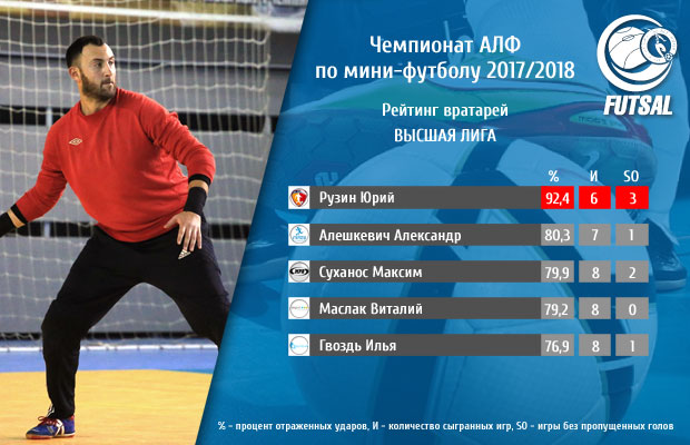 goalkeeper rating vyshaya league 1 tur s