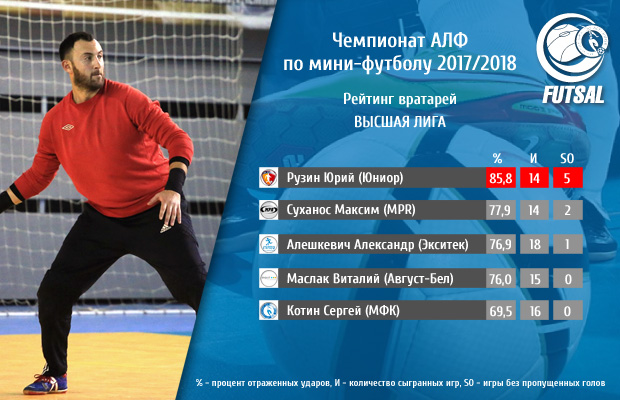 goalkeeper rating vyshaya league 1 tur s